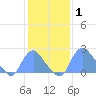 Washington Naval Yard tide chart for Tuesday, February 1, 2022
