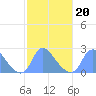 Washington Naval Yard tide chart for Sunday, February 20, 2022