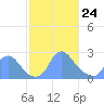 Washington Naval Yard tide chart for Thursday, February 24, 2022