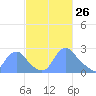 Washington Naval Yard tide chart for Saturday, February 26, 2022