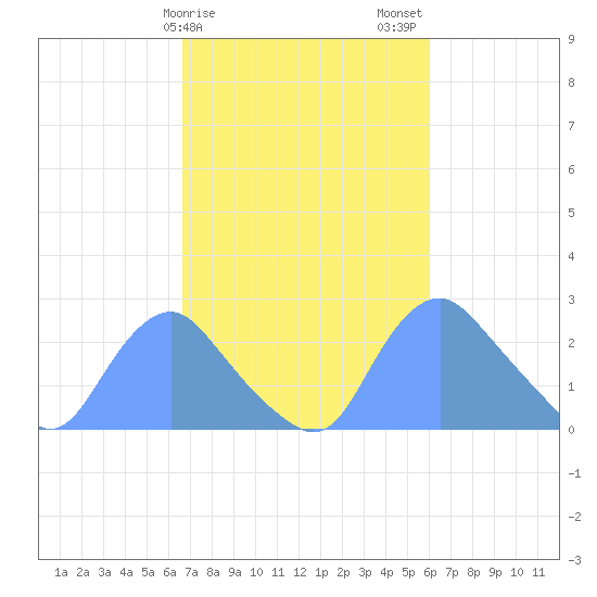 Washington Naval Yard tide chart for Monday, February 28, 2022