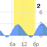 Washington Naval Yard tide chart for Wednesday, February 2, 2022