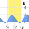 Washington Naval Yard tide chart for Thursday, February 3, 2022