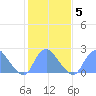 Washington Naval Yard tide chart for Saturday, February 5, 2022