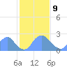 Washington Naval Yard tide chart for Wednesday, February 9, 2022