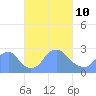 Washington Naval Yard tide chart for Thursday, March 10, 2022