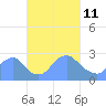 Washington Naval Yard tide chart for Friday, March 11, 2022