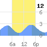 Washington Naval Yard tide chart for Saturday, March 12, 2022