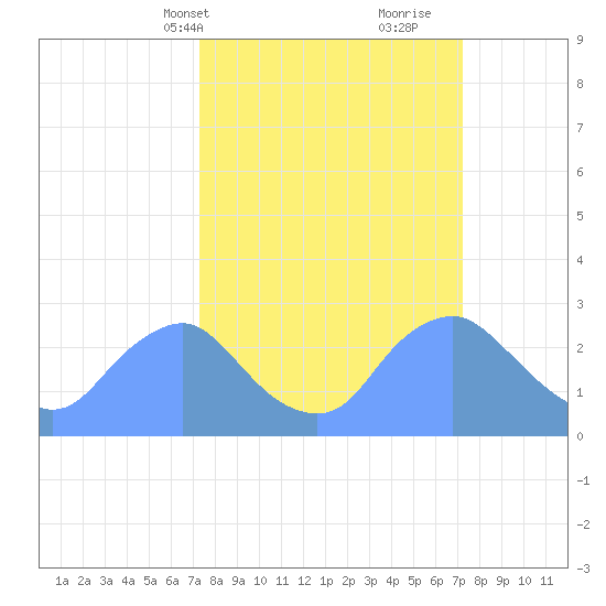 Washington Naval Yard tide chart for Monday, March 14, 2022