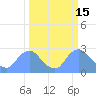 Washington Naval Yard tide chart for Tuesday, March 15, 2022