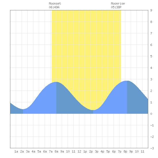 Washington Naval Yard tide chart for Wednesday, March 16, 2022