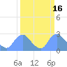 Washington Naval Yard tide chart for Wednesday, March 16, 2022