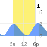 Washington Naval Yard tide chart for Tuesday, March 1, 2022