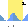 Washington Naval Yard tide chart for Monday, March 21, 2022
