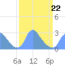 Washington Naval Yard tide chart for Tuesday, March 22, 2022
