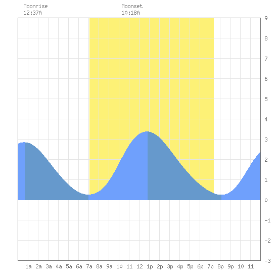 Washington Naval Yard tide chart for Wednesday, March 23, 2022