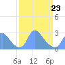 Washington Naval Yard tide chart for Wednesday, March 23, 2022