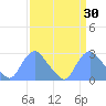 Washington Naval Yard tide chart for Wednesday, March 30, 2022