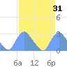 Washington Naval Yard tide chart for Thursday, March 31, 2022