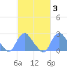 Washington Naval Yard tide chart for Thursday, March 3, 2022