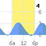 Washington Naval Yard tide chart for Friday, March 4, 2022