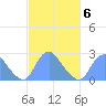 Washington Naval Yard tide chart for Sunday, March 6, 2022
