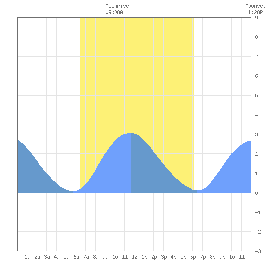 Washington Naval Yard tide chart for Monday, March 7, 2022