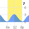 Washington Naval Yard tide chart for Monday, March 7, 2022