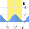 Washington Naval Yard tide chart for Tuesday, March 8, 2022