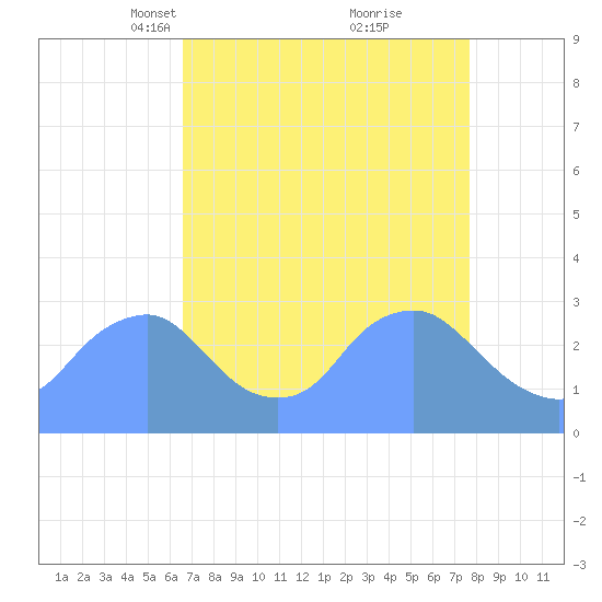 Washington Naval Yard tide chart for Monday, April 11, 2022