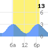 Washington Naval Yard tide chart for Wednesday, April 13, 2022