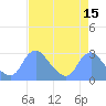 Washington Naval Yard tide chart for Friday, April 15, 2022