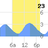 Washington Naval Yard tide chart for Saturday, April 23, 2022