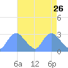 Washington Naval Yard tide chart for Tuesday, April 26, 2022
