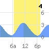 Washington Naval Yard tide chart for Monday, April 4, 2022