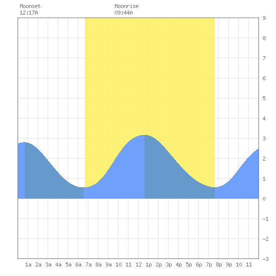Washington Naval Yard tide chart for Wednesday, April 6, 2022