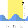 Washington Naval Yard tide chart for Thursday, April 7, 2022