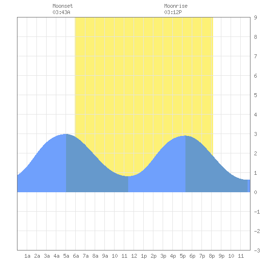 Washington Naval Yard tide chart for Wednesday, May 11, 2022