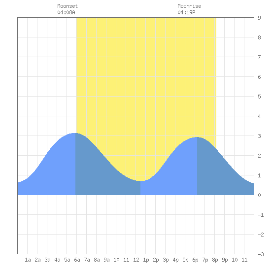 Washington Naval Yard tide chart for Thursday, May 12, 2022