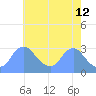 Washington Naval Yard tide chart for Thursday, May 12, 2022