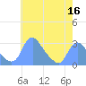 Washington Naval Yard tide chart for Monday, May 16, 2022