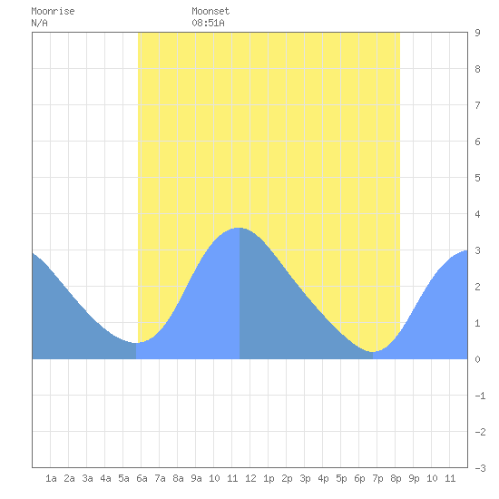 Washington Naval Yard tide chart for Thursday, May 19, 2022