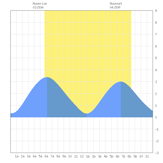 Washington Naval Yard tide chart for Thursday, May 26, 2022
