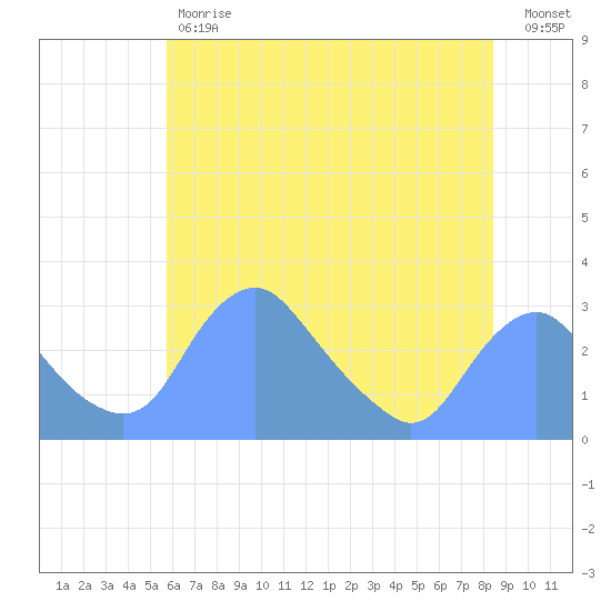 Washington Naval Yard tide chart for Tuesday, May 31, 2022