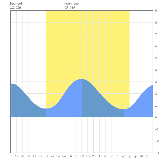 Washington Naval Yard tide chart for Thursday, May 5, 2022