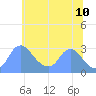 Washington Naval Yard tide chart for Friday, June 10, 2022