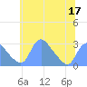 Washington Naval Yard tide chart for Friday, June 17, 2022