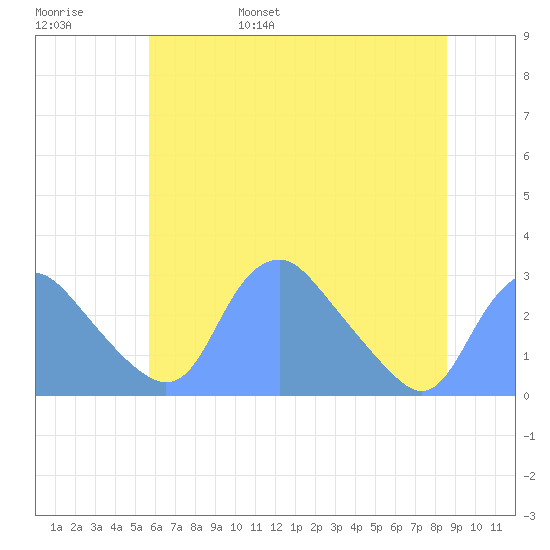 Washington Naval Yard tide chart for Saturday, June 18, 2022