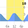 Washington Naval Yard tide chart for Saturday, June 18, 2022
