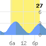 Washington Naval Yard tide chart for Monday, June 27, 2022